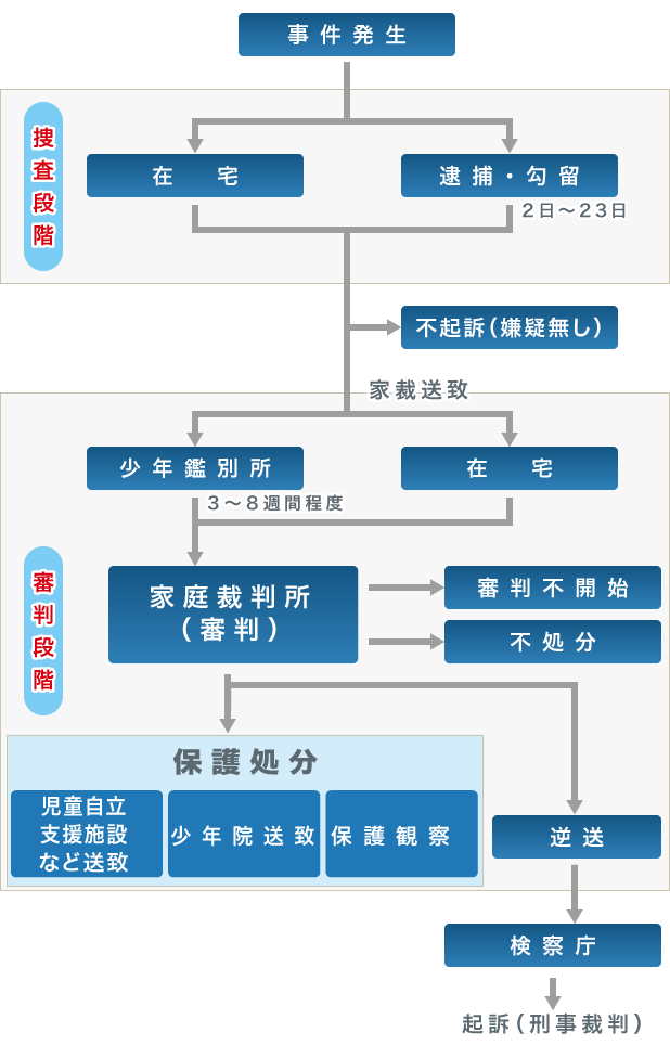 少年事件の流れは刑事弁護専門